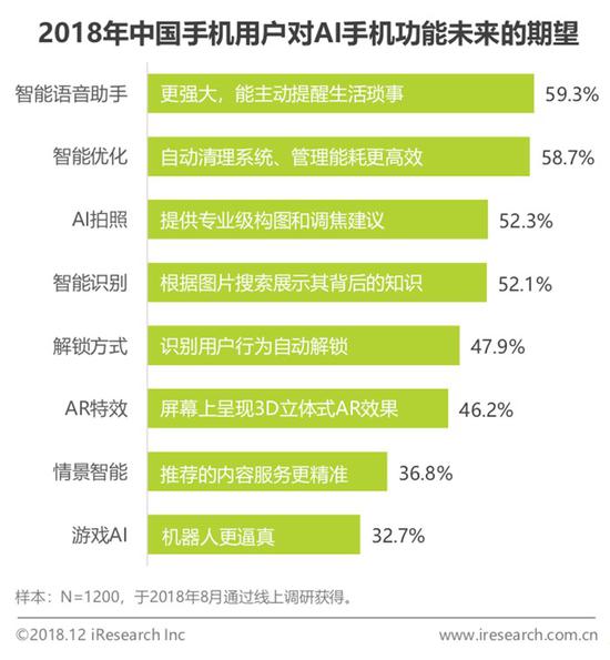 2018中國AI手機行業(yè)報告：AI芯片與AI算法已成為關(guān)鍵