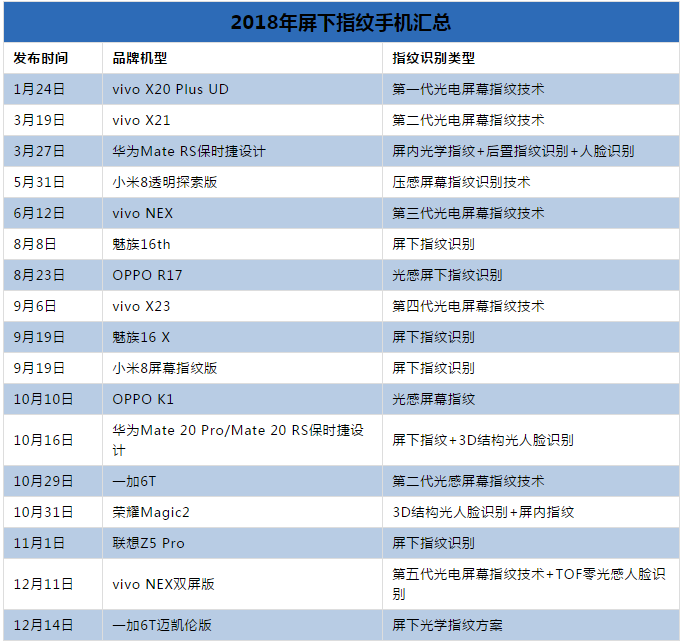 2018年終盤(pán)點(diǎn)：屏下指紋遍地開(kāi)花 指紋芯片廠(chǎng)商誰(shuí)才是真正贏(yíng)家？