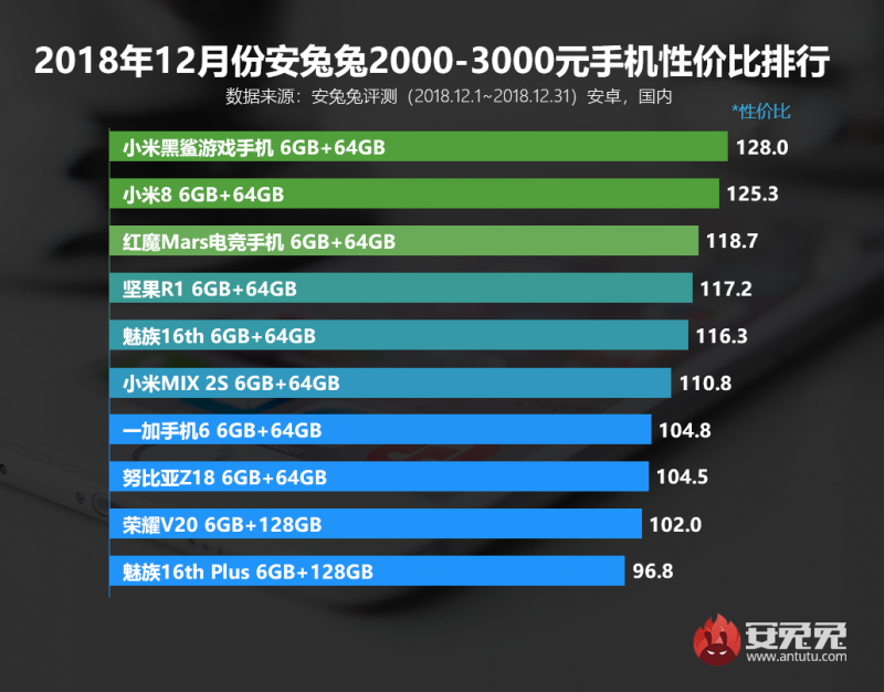 安兔兔發(fā)布2018年12月手機性?xún)r(jià)比排行榜