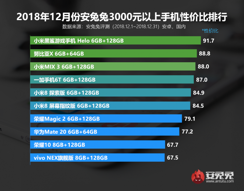 安兔兔發(fā)布2018年12月手機性?xún)r(jià)比排行榜