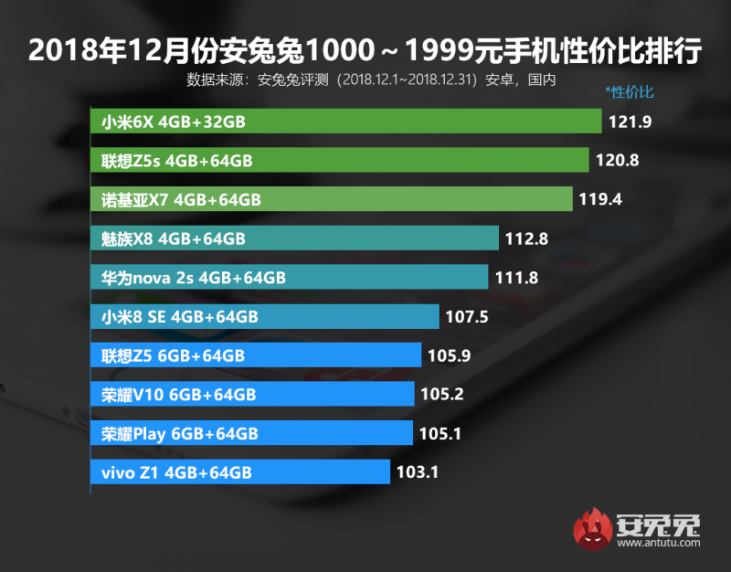 安兔兔發(fā)布2018年12月手機性?xún)r(jià)比排行榜