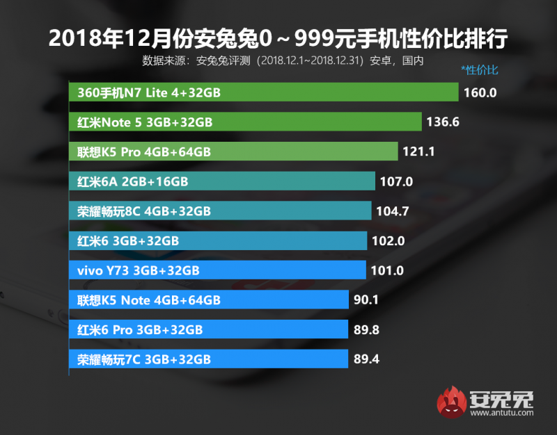 安兔兔發(fā)布2018年12月手機性?xún)r(jià)比排行榜