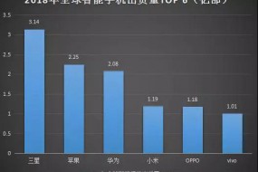 2018年智能手機出貨量排行榜：前六品牌穩固，中小品牌被吞噬