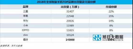 OPPO手機2019年全球市場(chǎng)現狀與趨勢