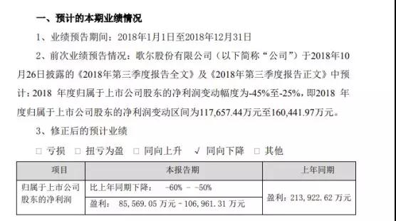 歌爾股份再度下修2018年業(yè)績(jì) 凈利潤下滑預計超50%