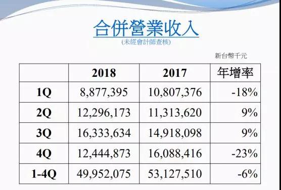 2018年大立光全年營(yíng)收499.52億元 10M及以上產(chǎn)品占總營(yíng)收60%—70%