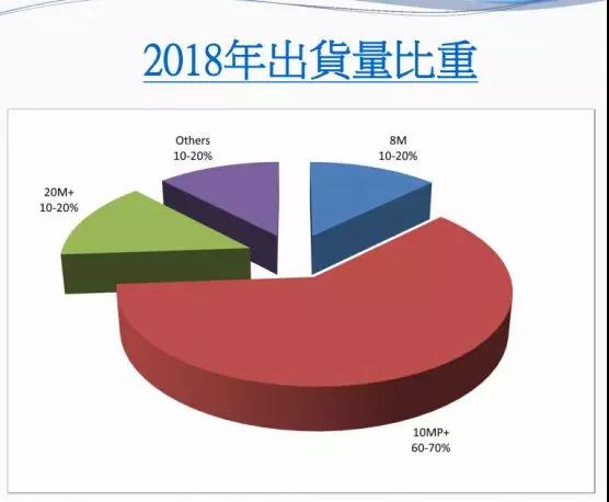 2018年大立光全年營(yíng)收499.52億元 10M及以上產(chǎn)品占總營(yíng)收60%—70%