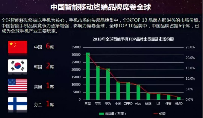 2019年智能手機產(chǎn)業(yè)發(fā)展趨勢預測報告