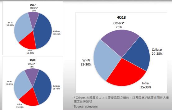 穩懋2018年營(yíng)收達到173.1億元 3D感測相關(guān)光學(xué)元件年營(yíng)收成長(cháng)率超40%