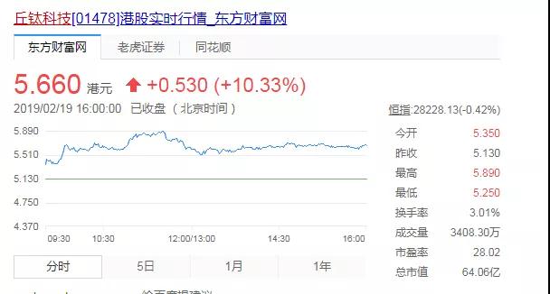 丘鈦科技1月攝像頭模組銷(xiāo)量升72% 致股價(jià)飆升10%