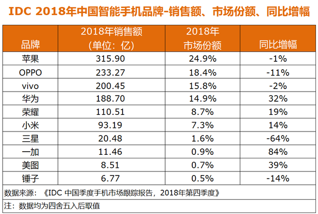 IDC中國2018年手機數據：OPPO、vivo、榮耀居前三，蘋(píng)果下滑12%