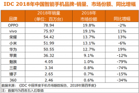 IDC中國(guó)2018年手機(jī)數(shù)據(jù)：OPPO、vivo、榮耀居前三，蘋果下滑12%