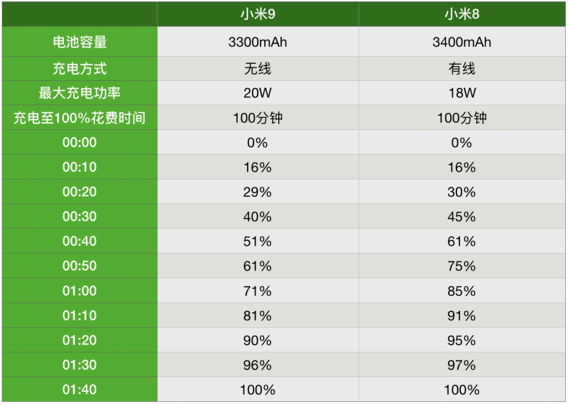 小米9全球首款20W無(wú)線(xiàn)快充實(shí)測 速度堪比有線(xiàn)充電