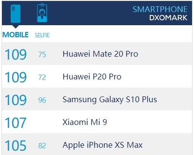 三星Galaxy S10 Plus相機DxOMark評分戰平P20 Pro 自拍躍居第一