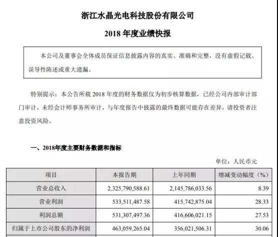 水晶光電發(fā)布業(yè)績(jì)快報：2018年凈利同比增逾3成