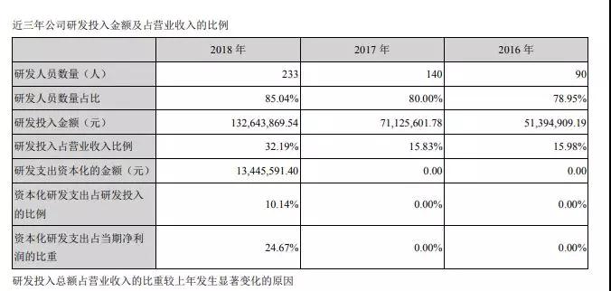 2018年凈利潤降48.62%至5450萬(wàn)元 富瀚微今日股價(jià)下挫8.40%