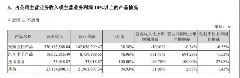 2018年凈利潤降48.62%至5450萬(wàn)元 富瀚微今日股價(jià)下挫8.40%