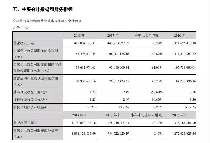 2018年凈利潤降48.62%至5450萬(wàn)元 富瀚微今日股價(jià)下挫8.40%