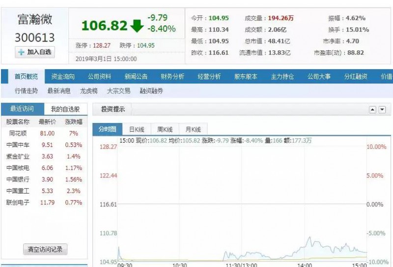 2018年凈利潤降48.62%至5450萬(wàn)元 富瀚微今日股價(jià)下挫8.40%