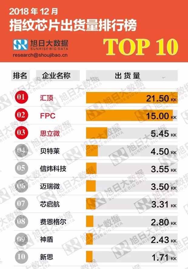 2018年12月指紋芯片出貨量排行榜