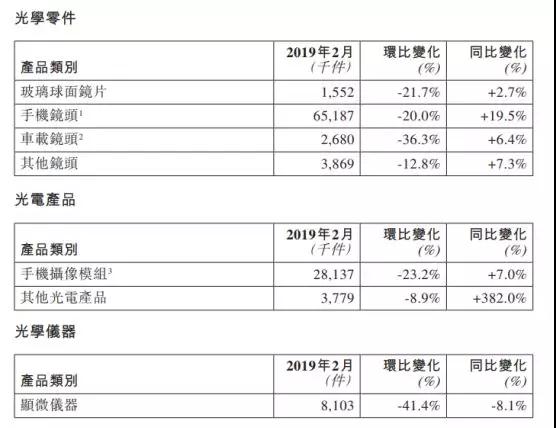 春節假期影響：2月舜宇光學(xué)/丘鈦科技光學(xué)業(yè)務(wù)出貨量環(huán)比下滑