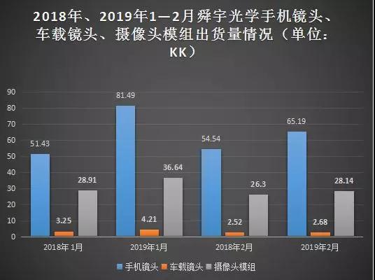 春節假期影響：2月舜宇光學(xué)/丘鈦科技光學(xué)業(yè)務(wù)出貨量環(huán)比下滑