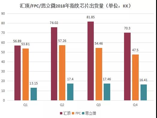 匯頂2018年指紋芯片出貨量逾285KK 反超FPC占總出貨量第一