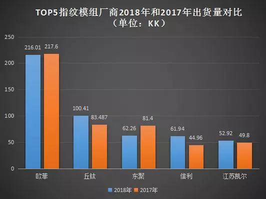 2018年：歐菲指紋模組出貨量下降0.73% 丘鈦指紋模組出貨量首破100KK大關(guān)