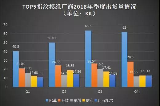 2018年：歐菲指紋模組出貨量下降0.73% 丘鈦指紋模組出貨量首破100KK大關(guān)