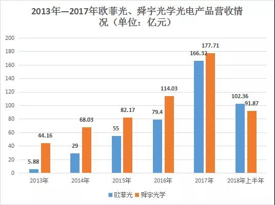 歐菲光的逆襲之路