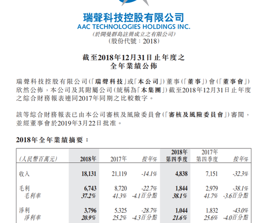 瑞聲科技：2018年凈利潤38億元 同比降28.7%