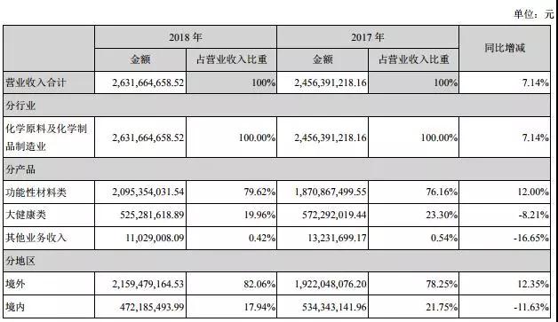 萬(wàn)潤股份2018年營(yíng)收凈利雙增長(cháng)