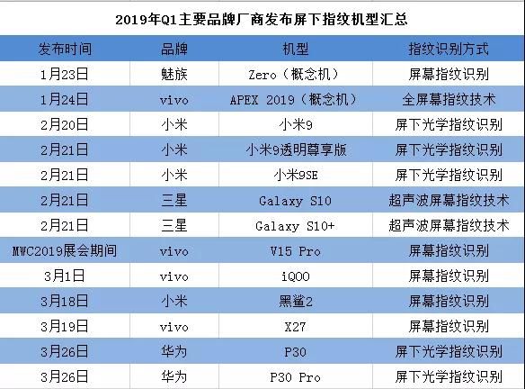 2019年Q1屏幕指紋手機匯總：光學(xué)和超聲波兩大陣營(yíng)各自發(fā)力