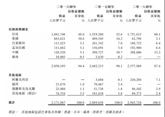 ODM廠(chǎng)商禾苗赴港IPO：2018年手機出貨量2000萬(wàn)部