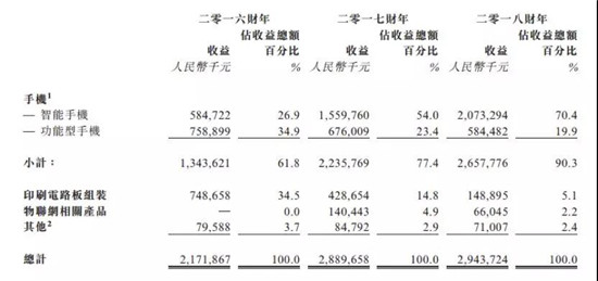 ODM廠(chǎng)商禾苗赴港IPO：2018年手機出貨量2000萬(wàn)部