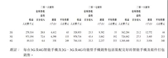 ODM廠(chǎng)商禾苗赴港IPO：2018年手機出貨量2000萬(wàn)部