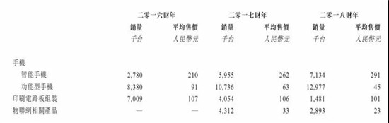 ODM廠(chǎng)商禾苗赴港IPO：2018年手機出貨量2000萬(wàn)部