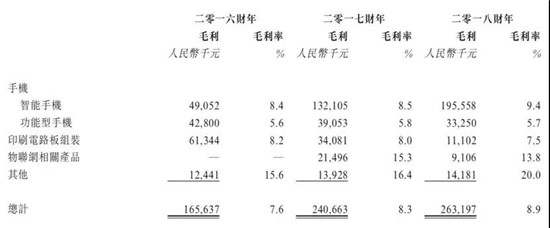 ODM廠(chǎng)商禾苗赴港IPO：2018年手機出貨量2000萬(wàn)部