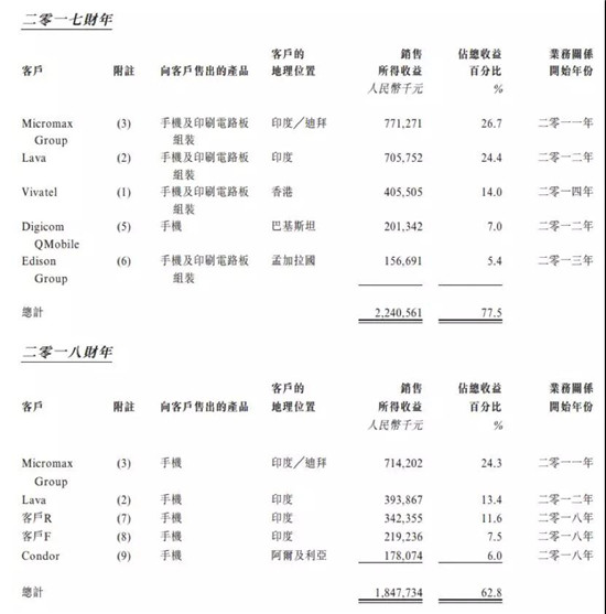 ODM廠(chǎng)商禾苗赴港IPO：2018年手機出貨量2000萬(wàn)部