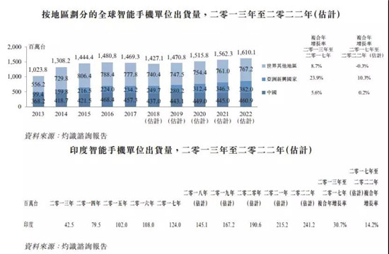 ODM廠(chǎng)商禾苗赴港IPO：2018年手機出貨量2000萬(wàn)部