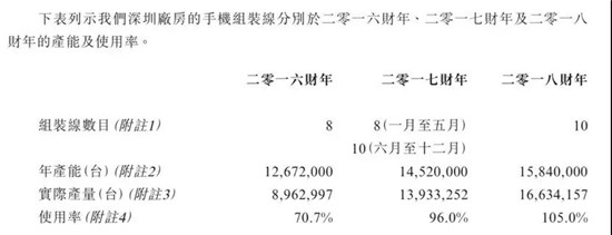 ODM廠(chǎng)商禾苗赴港IPO：2018年手機出貨量2000萬(wàn)部