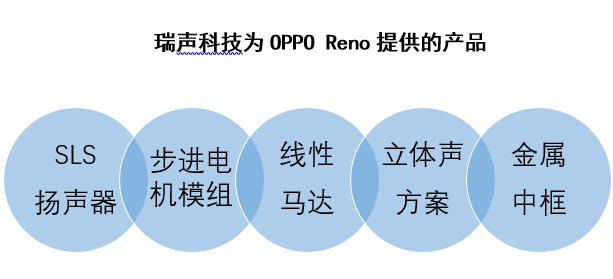 OPPO Reno國產(chǎn)步進(jìn)馬達首秀  凸顯瑞聲科技研發(fā)制造實(shí)力