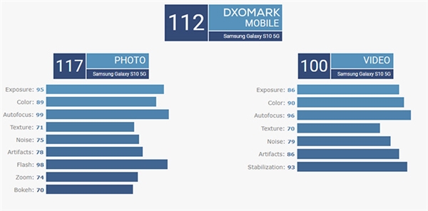 三星S10 5G拍照DXOMark評分：后置112分戰平華為P30