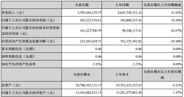 歌爾股份2019首季度營(yíng)收達57億元 同比增長(cháng)41.02%