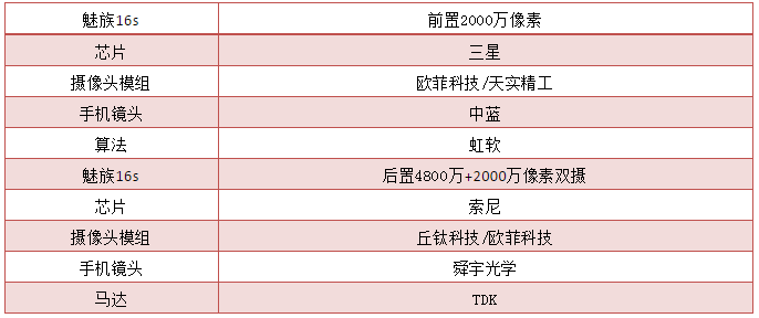 魅族16s發(fā)布：攝像頭供應商名單曝光