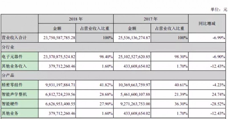 歌爾股份進(jìn)軍射頻領(lǐng)域：9億收購MACOM HK 51%股權