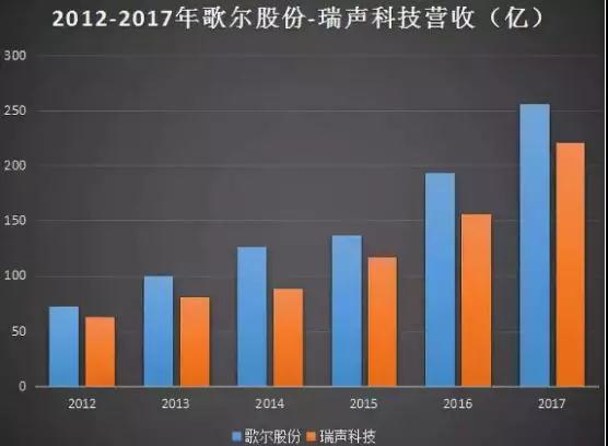 歌爾股份進(jìn)軍射頻領(lǐng)域：9億收購MACOM HK 51%股權