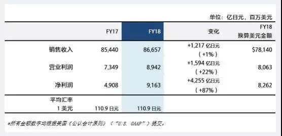 索尼公司發(fā)布2018年財報：凈利潤同比大漲78%