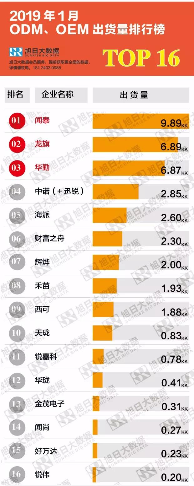 2019年1月ODM/OEM出貨量排行榜