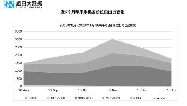 蘋(píng)果手機全球市場(chǎng)表現（2019年1月）